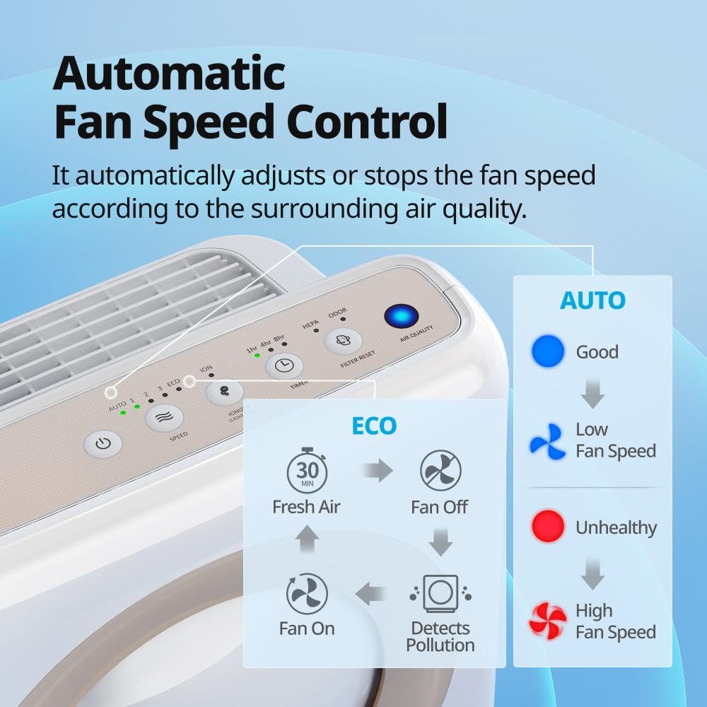 Coway Airmega AP-1512HH(W) True HEPA Air Purifier – Air Quality Monitor, Auto Mode, Timer & Eco Mode (White)