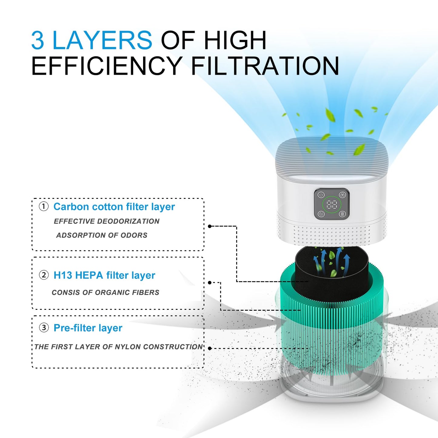 Honeyuan H13 HEPA Air Purifier – 3-Stage Filtration with 360° Air Intake, 600 sq ft Coverage, White
